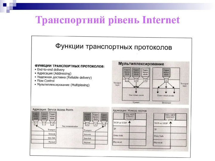 Транспортний рівень Internet