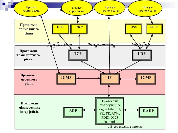 Протоколи міжмережних інтерфейсів Протоколи міжмережних інтерфейсів RARP Протоколи інкапсуляції в