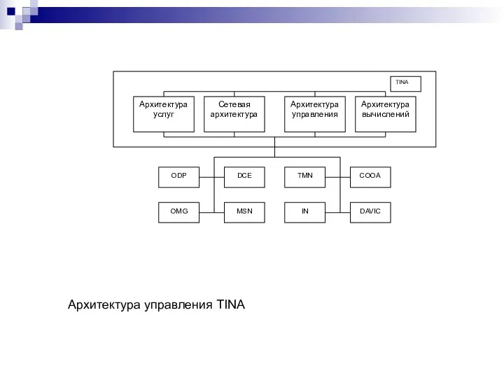 Архитектура управления TINA