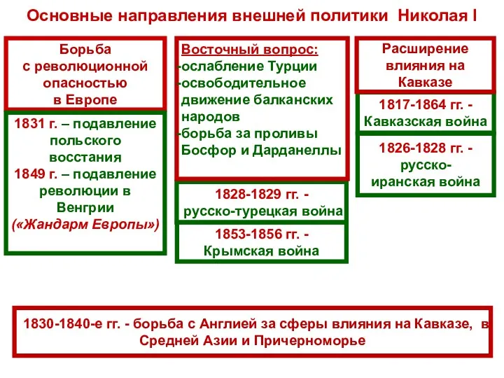 Основные направления внешней политики Николая I Борьба с революционной опасностью