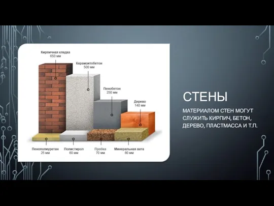 СТЕНЫ МАТЕРИАЛОМ СТЕН МОГУТ СЛУЖИТЬ КИРПИЧ, БЕТОН, ДЕРЕВО, ПЛАСТМАССА И Т.П.