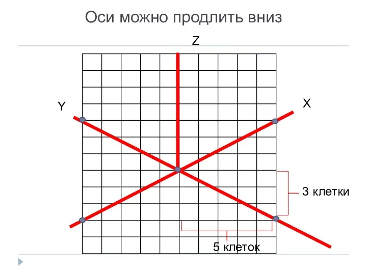 Оси можно продлить вниз Z Y X 5 клеток 3 клетки