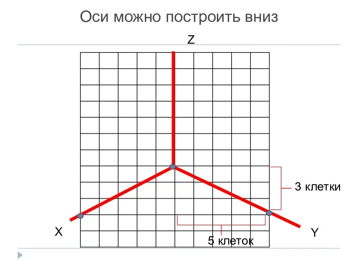 Оси можно построить вниз Z Y X 5 клеток 3 клетки