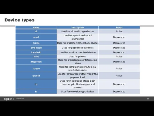 Device types CONFIDENTIAL