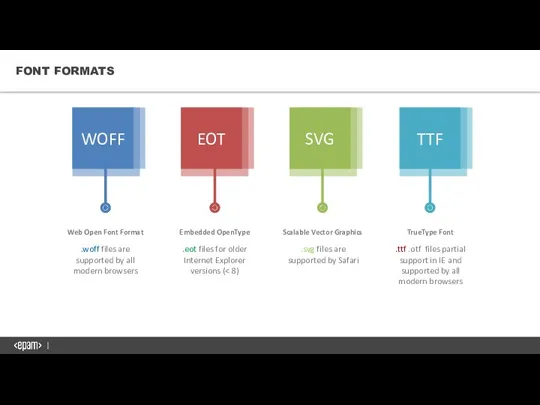 Web Open Font Format Embedded OpenType Scalable Vector Graphics TrueType