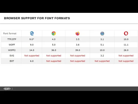 BROWSER SUPPORT FOR FONT FORMATS