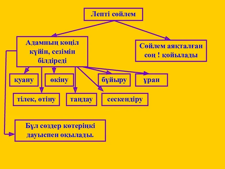 Лепті сөйлем Адамның көңіл күйін, сезімін білдіреді Сөйлем аяқталған соң