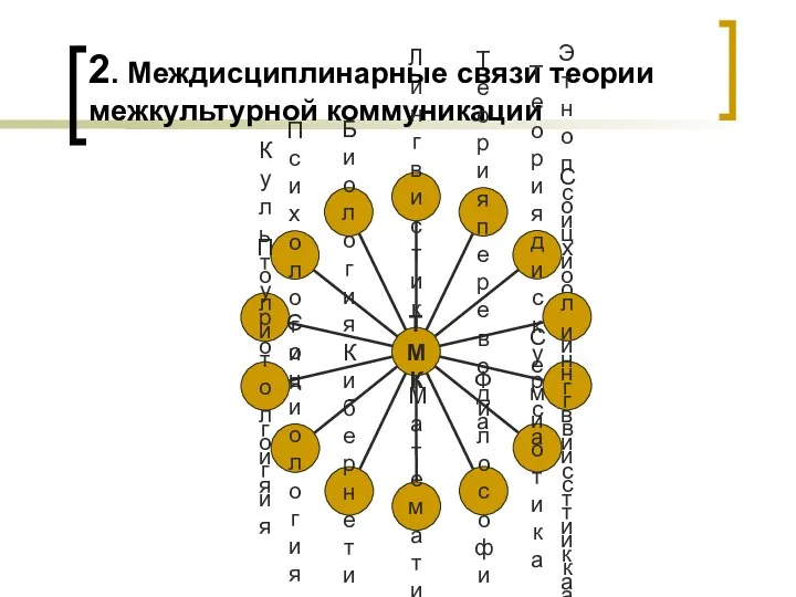 2. Междисциплинарные связи теории межкультурной коммуникации