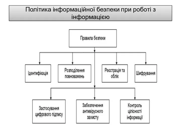 Політика інформаційної безпеки при роботі з інформацією