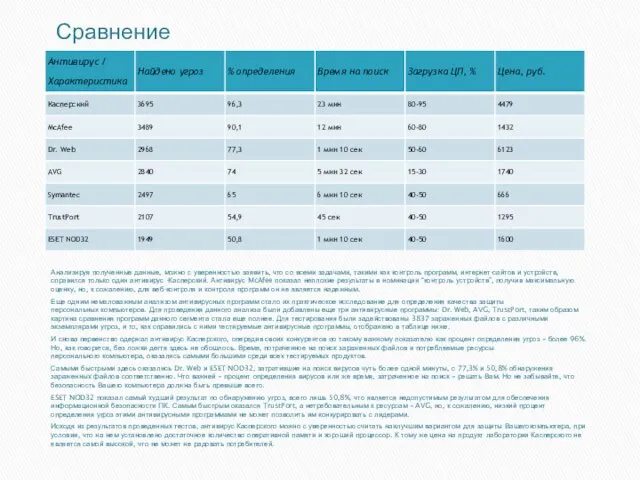 Сравнение Анализируя полученные данные, можно с уверенностью заявить, что со