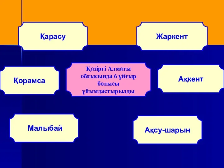 Қазіргі Алматы облысында 6 ұйғыр болысы ұйымдастырылды Жаркент Ақкент Қарасу Қорамса Малыбай Ақсу-шарын