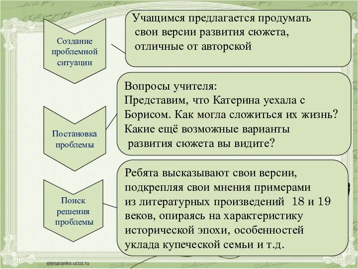 Создание проблемной ситуации Постановка проблемы Поиск решения проблемы Учащимся предлагается