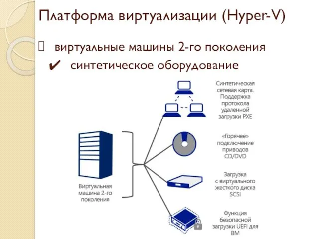 Платформа виртуализации (Hyper-V) виртуальные машины 2-го поколения синтетическое оборудование