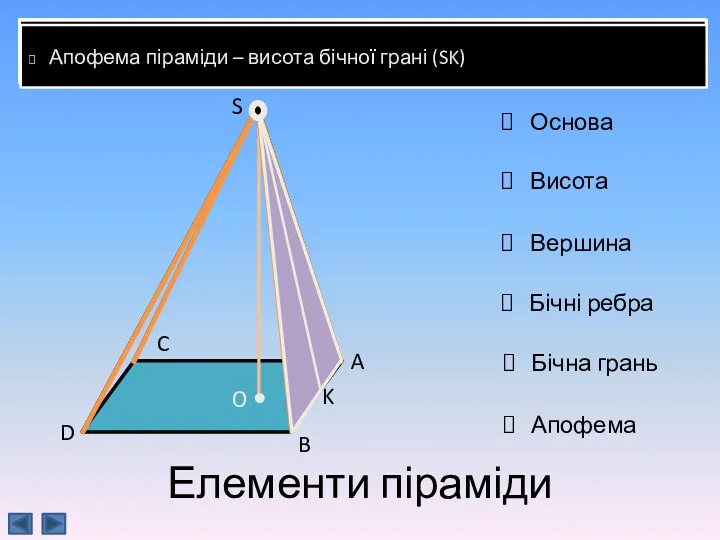 Елементи піраміди Основа піраміди – довільний многокутник, над площиною якого розміщено вершину піраміди