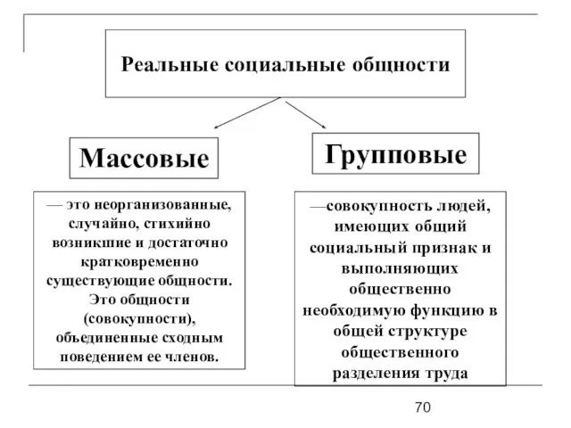 Реальные социальные общности Массовые Групповые — это неорганизованные, случайно, стихийно