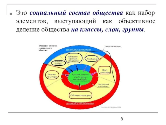 Это социальный состав общества как набор элементов, выступающий как объективное деление общества на классы, слои, группы.