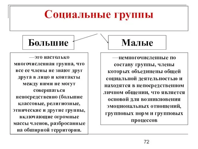 Социальные группы Большие Малые —это настолько многочисленная группа, что все