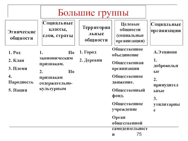 Большие группы Этнические общности 1. Род 2. Клан 3. Племя