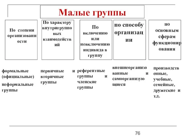 Малые группы По характеру внутригрупповых взаимодействий По включению или невключению