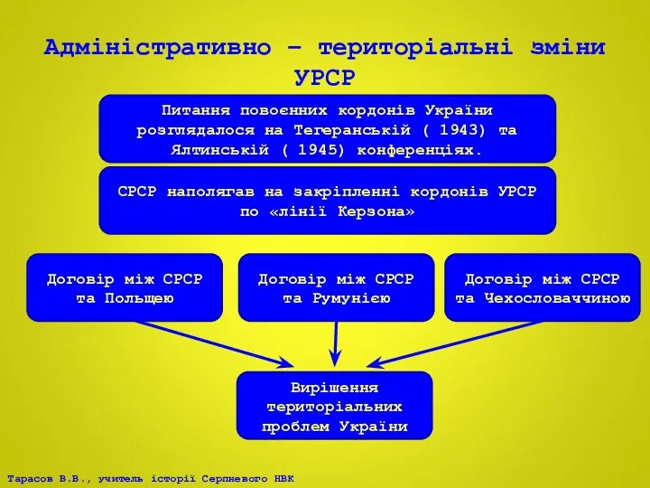 Адміністративно – територіальні зміни УРСР Вирішення територіальних проблем України Договір