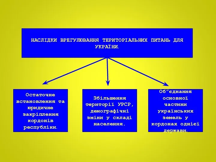 НАСЛІДКИ ВРЕГУЛЮВАННЯ ТЕРИТОРІАЛЬНИХ ПИТАНЬ ДЛЯ УКРАЇНИ. Збільшення території УРСР, демографічні