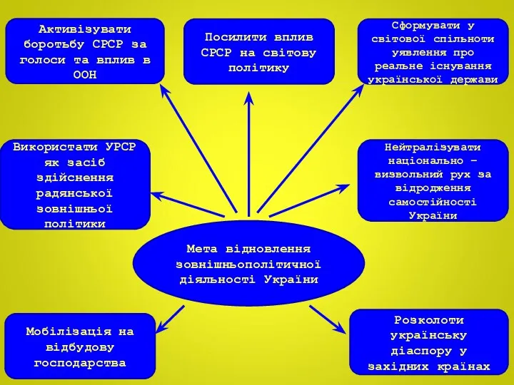 Мета відновлення зовнішньополітичної діяльності України Активізувати боротьбу СРСР за голоси