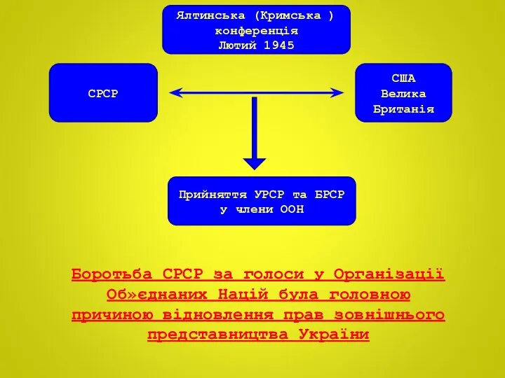 СРСР США Велика Британія Ялтинська (Кримська ) конференція Лютий 1945