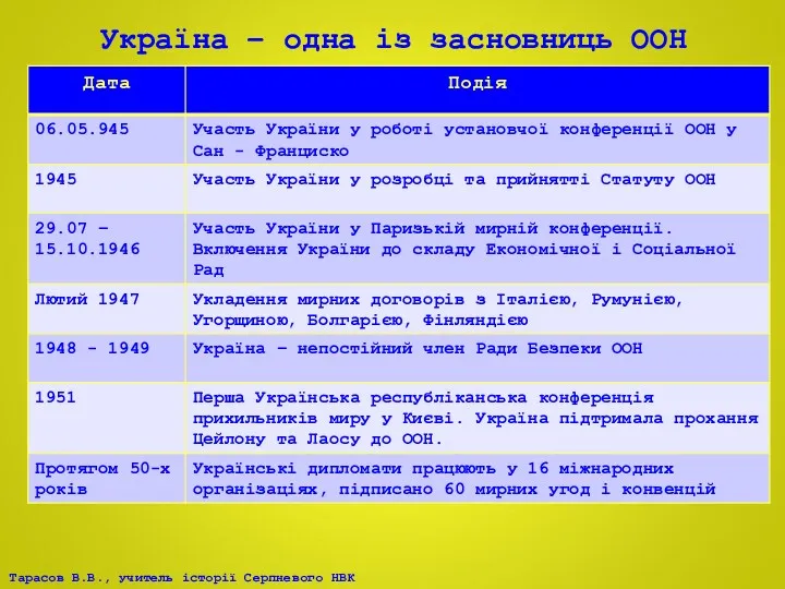 Україна – одна із засновниць ООН