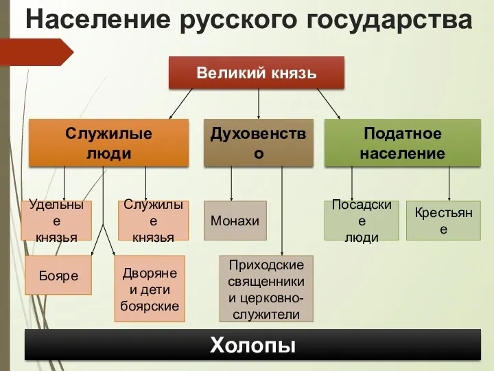 Население русского государства Великий князь Служилые люди Податное население Удельные