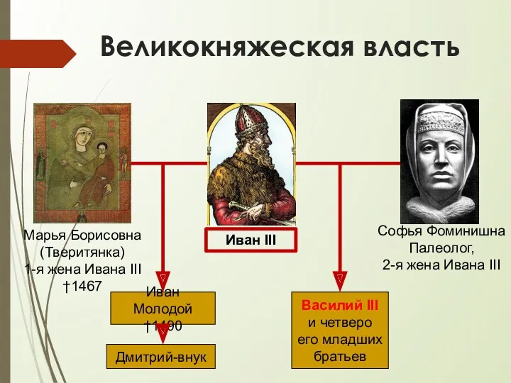Великокняжеская власть Иван III Марья Борисовна (Тверитянка) 1-я жена Ивана III †1467 Софья