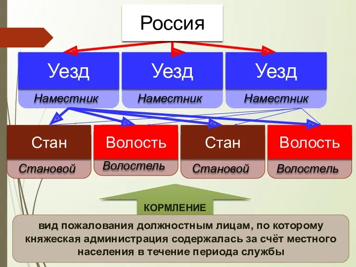 Волостель Волостель Становой Наместник КОРМЛЕНИЕ вид пожалования должностным лицам, по которому княжеская администрация