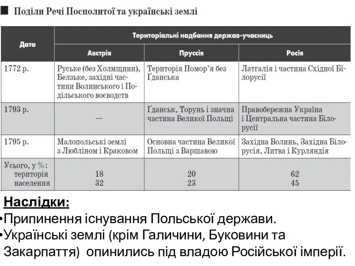 Наслідки: Припинення існування Польської держави. Українські землі (крім Галичини, Буковини