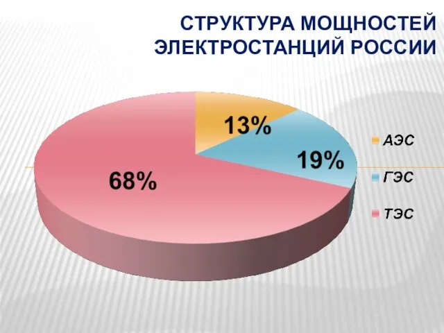 СТРУКТУРА МОЩНОСТЕЙ ЭЛЕКТРОСТАНЦИЙ РОССИИ