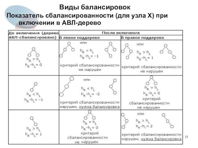 Виды балансировок Показатель сбалансированности (для узла X) при включении в АВЛ-дерево