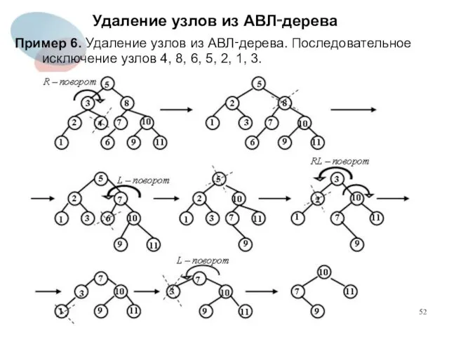 Удаление узлов из АВЛ‑дерева Пример 6. Удаление узлов из АВЛ‑дерева.