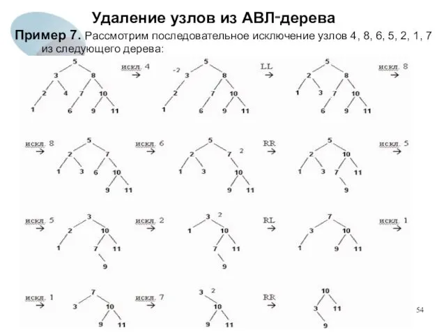 Удаление узлов из АВЛ‑дерева Пример 7. Рассмотрим последовательное исключение узлов