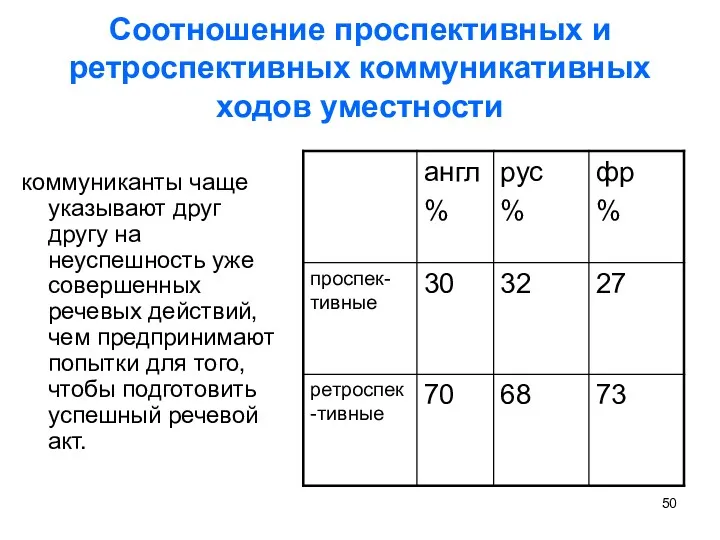 Соотношение проспективных и ретроспективных коммуникативных ходов уместности коммуниканты чаще указывают