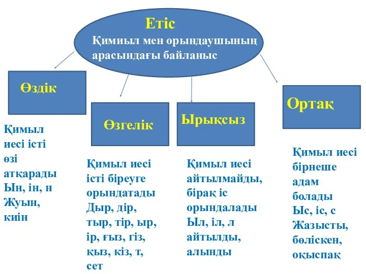 Етіс Қимиыл мен орындаушының арасындағы байланыс Өздік Өзгелік Ырықсыз Ортақ