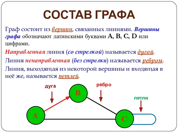 СОСТАВ ГРАФА Граф состоит из вершин, связанных линиями. Вершины графа обозначают латинскими буквами