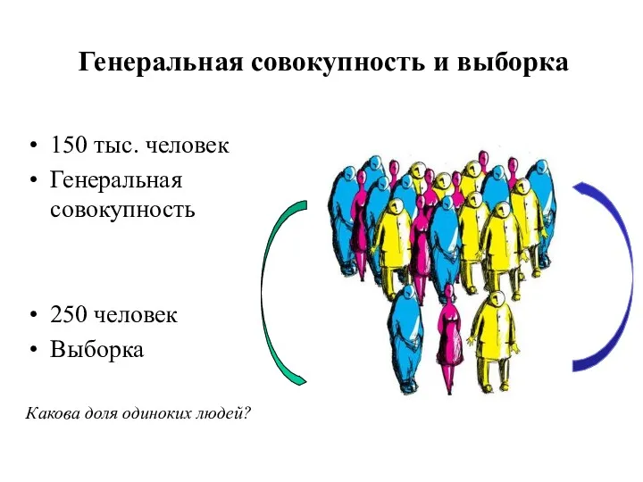 Генеральная совокупность и выборка 150 тыс. человек Генеральная совокупность 250 человек Выборка Какова доля одиноких людей?