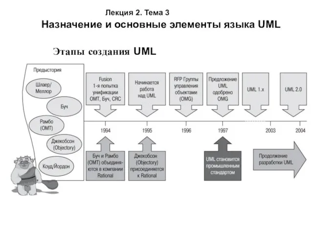 Этапы создания UML Лекция 2. Тема 3 Назначение и основные элементы языка UML