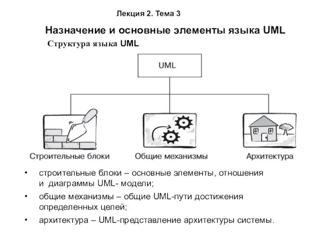 Лекция 2. Тема 3 Назначение и основные элементы языка UML Структура языка UML