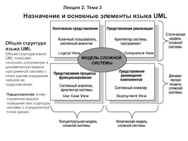 Общая структура языка UML Общая структура языка UML позволяет построить статическую и динамическую