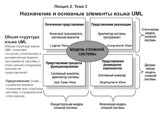 Общая структура языка UML Общая структура языка UML позволяет построить