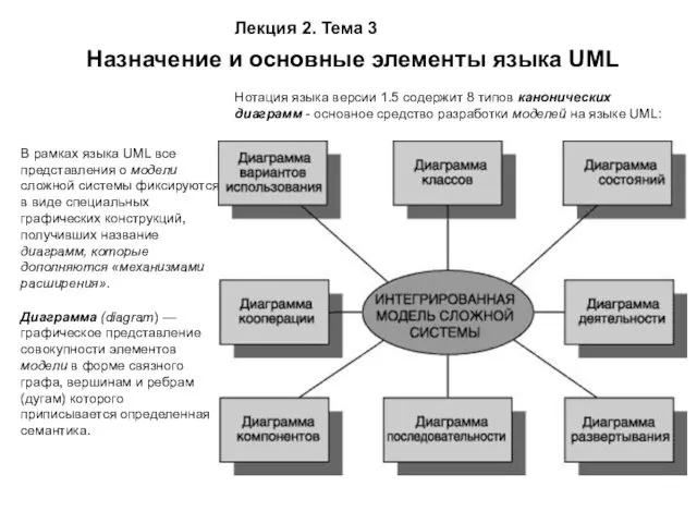 Лекция 2. Тема 3 Назначение и основные элементы языка UML Нотация языка версии