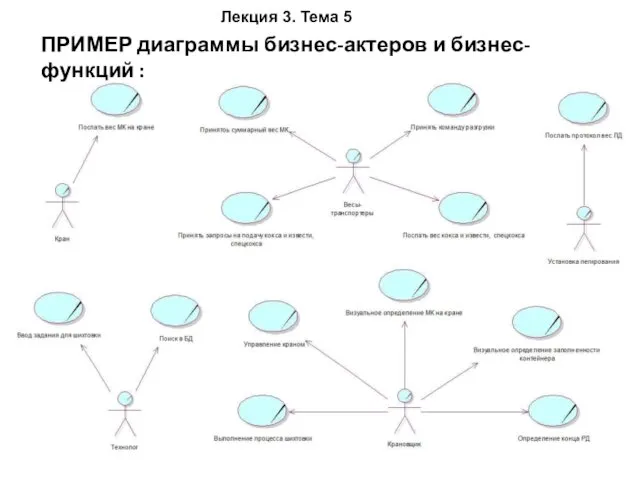 Лекция 3. Тема 5 ПРИМЕР диаграммы бизнес-актеров и бизнес-функций :