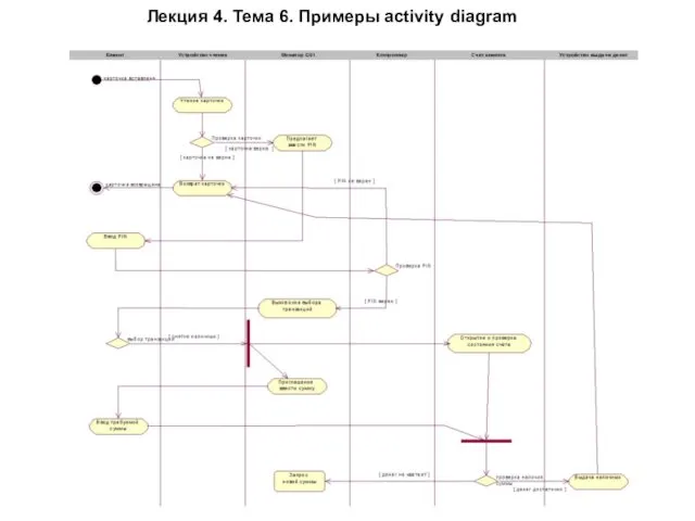 Лекция 4. Тема 6. Примеры activity diagram