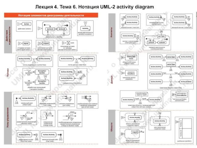Лекция 4. Тема 6. Нотация UML-2 activity diagram
