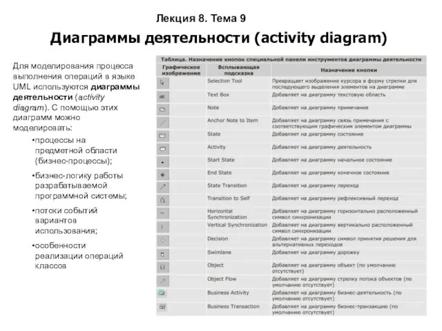 Лекция 8. Тема 9 Диаграммы деятельности (activity diagram) Для моделирования процесса выполнения операций