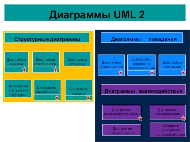 Диаграммы UML 2 Структурные диаграммы Диаграммы поведения Диаграмма деятельности Диаграмма вариантов использования Диаграмма